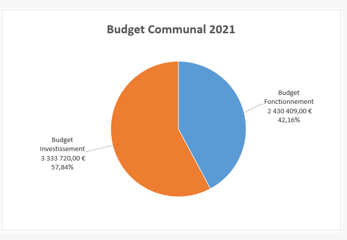 GRAPHIQUE 2021 BUDGET | Mairie de Hilsenheim Le Budget Barr 0